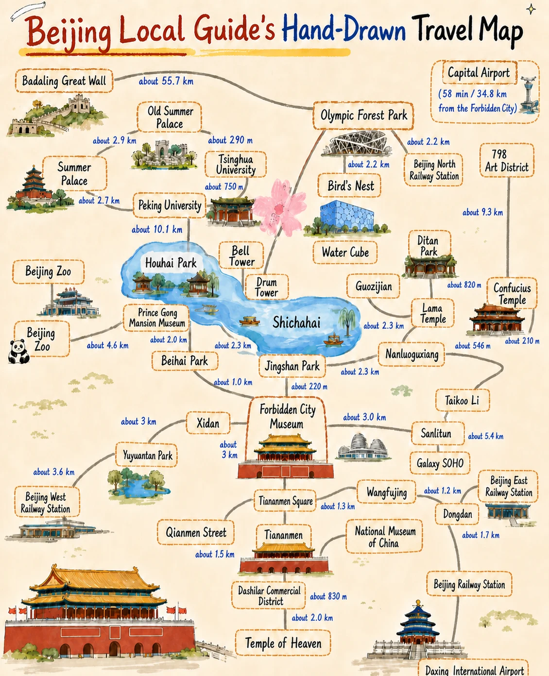 Hand-drawn English Beijing orientation map showing the Great Wall, Summer Palace, Forbidden City, Tiananmen, Temple of Heaven, Houhai, Olympic Park, 798, airports and railway stations.