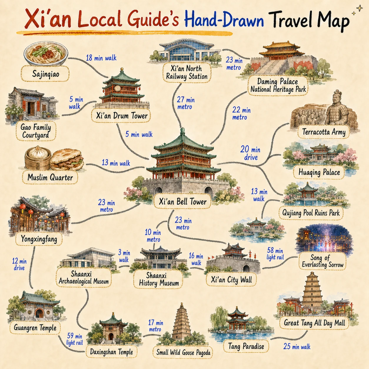 English hand-drawn Xi'an travel map showing the Bell Tower, Drum Tower, Muslim Quarter, Terracotta Army, Huaqing Palace, museums, City Wall, pagodas, Daming Palace and transport connections